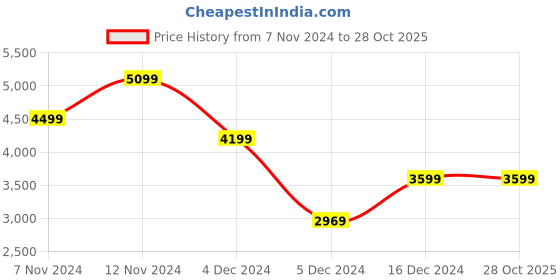 tatacliq.com Puma Crowd Craze Black Cotton Relaxed Fit Printed Sports Joggers puma Price History Graph from 7 Nov 2024 to 28 Oct 2025