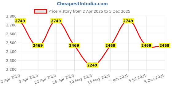 tatacliq.com Puma Crowd Craze Green Relaxed Fit Printed Sports Shorts puma Price History Graph from 2 Apr 2025 to 4 Dec 2025