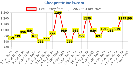 tatacliq.com Puma Cruise V2 Espresso Brown Leather Textured Bi-Fold Wallet puma Price History Graph from 17 Jul 2024 to 1 Dec 2025