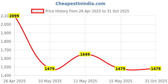 tatacliq.com Puma Crystal Blue Regular Fit Printed Sports T-Shirt puma Price History Graph from 26 Apr 2025 to 30 Oct 2025