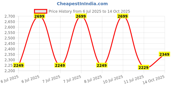 tatacliq.com Puma Crystal Blue Regular Fit Sports Shorts puma Price History Graph from 6 Jul 2025 to 14 Oct 2025
