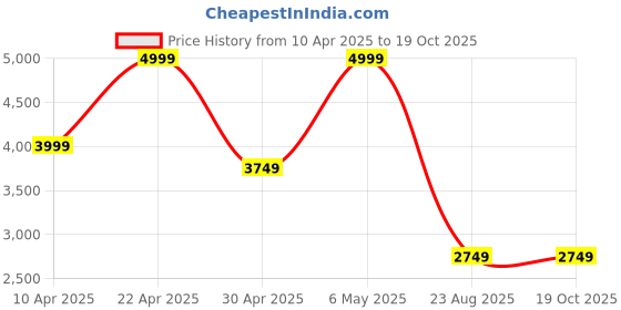 tatacliq.com Puma Crystal Blue Relaxed Fit Texture Shirt puma Price History Graph from 10 Apr 2025 to 19 Oct 2025