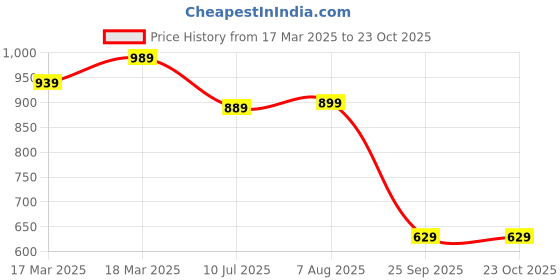 tatacliq.com Puma Dark Amethyst Regular Fit Printed Sports T-Shirt puma Price History Graph from 17 Mar 2025 to 22 Oct 2025