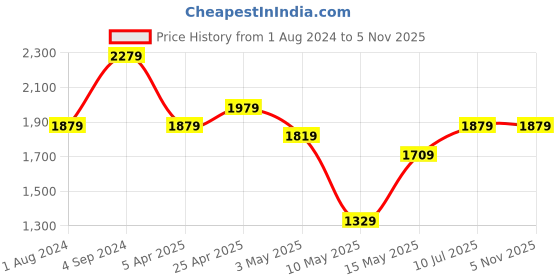tatacliq.com Puma Dark Blue Full Sleeves Jacket puma Price History Graph from 1 Aug 2024 to 5 Nov 2025