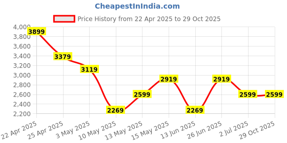 tatacliq.com Puma Dark Blue Full Sleeves Jacket puma Price History Graph from 22 Apr 2025 to 29 Oct 2025