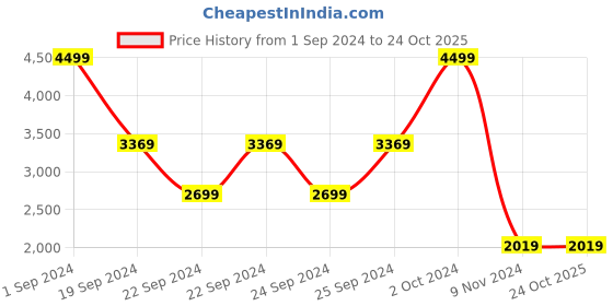 tatacliq.com Puma Dark Blue Hooded Sweatshirt puma Price History Graph from 1 Sep 2024 to 23 Oct 2025