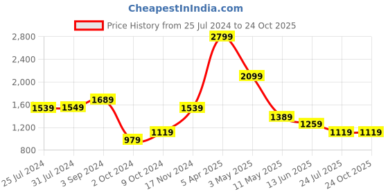 tatacliq.com Puma Dark Blue Regular Fit Sweatshirt puma Price History Graph from 25 Jul 2024 to 23 Oct 2025