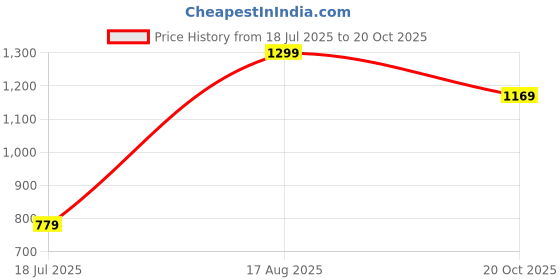 tatacliq.com Puma Dark Denim Regular Fit Tank Tee puma Price History Graph from 18 Jul 2025 to 20 Oct 2025