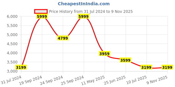 tatacliq.com Puma Dark Green Full Sleeves Hooded Jacket puma Price History Graph from 31 Jul 2024 to 7 Nov 2025