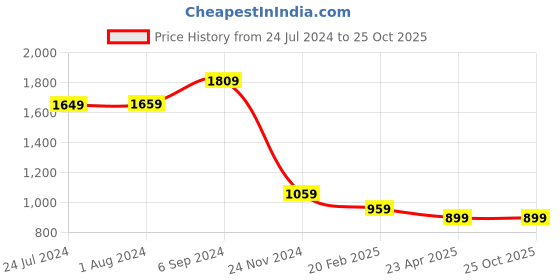 tatacliq.com Puma Dark Green Moss Regular Fit Trackpants puma Price History Graph from 24 Jul 2024 to 25 Oct 2025