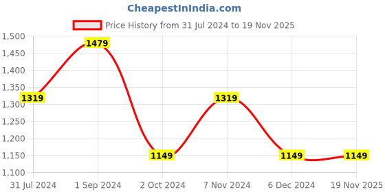 tatacliq.com Puma Dark Green Moss Slim Fit Joggers puma Price History Graph from 31 Jul 2024 to 18 Nov 2025