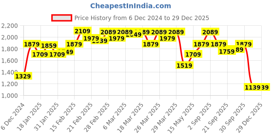 tatacliq.com Puma Dark Green Printed Hooded Jacket puma Price History Graph from 6 Dec 2024 to 29 Dec 2025