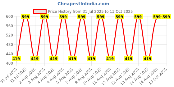 tatacliq.com Puma Dark Grey & White Cotton Color Block Socks Set of 2 puma Price History Graph from 31 Jul 2025 to 12 Oct 2025