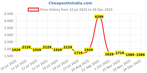 tatacliq.com Puma Dark Grey Cotton Regular Fit Printed Sports Hoodie puma Price History Graph from 10 Jul 2025 to 28 Dec 2025