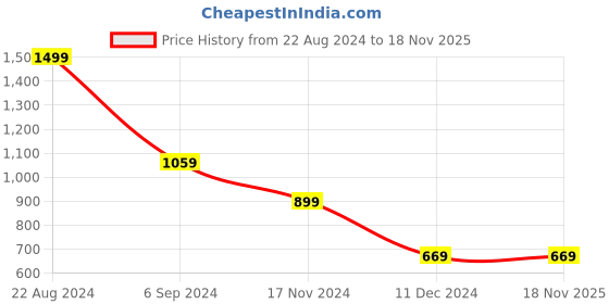tatacliq.com Puma Dark Grey Cotton Regular Fit Sports Shorts puma Price History Graph from 22 Aug 2024 to 18 Nov 2025