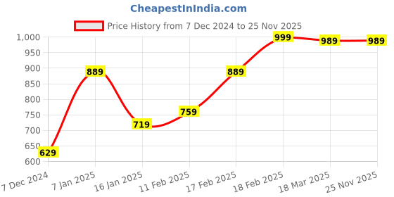 tatacliq.com Puma Dark Grey Heather Skinny Fit Tights puma Price History Graph from 7 Dec 2024 to 25 Nov 2025
