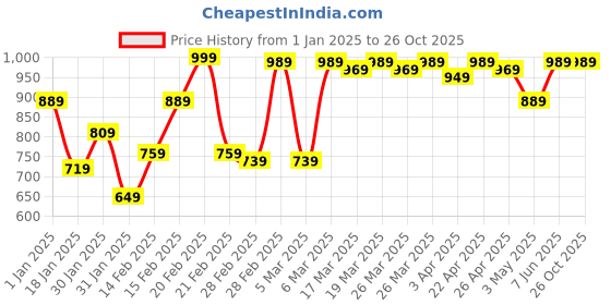 tatacliq.com Puma Dark Grey Heather Skinny Fit Tights puma Price History Graph from 1 Jan 2025 to 25 Oct 2025