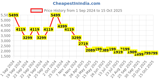 tatacliq.com Puma Dark Grey Regular Fit Jacket puma Price History Graph from 1 Sep 2024 to 14 Oct 2025