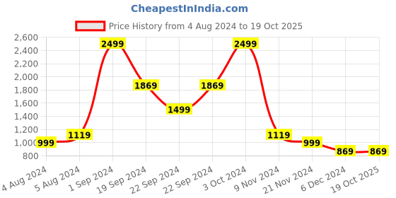 tatacliq.com Puma Dark Grey Regular Fit Shorts puma Price History Graph from 4 Aug 2024 to 16 Oct 2025