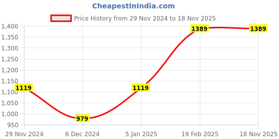 tatacliq.com Puma Dark Grey Regular Fit Trackpants puma Price History Graph from 29 Nov 2024 to 18 Nov 2025