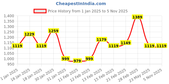 tatacliq.com Puma Dark Grey Regular Fit Trackpants puma Price History Graph from 1 Jan 2025 to 5 Nov 2025