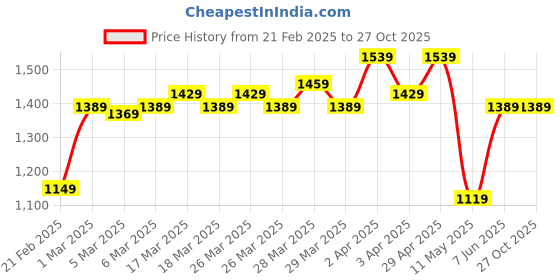 tatacliq.com Puma Dark Grey Regular Fit Trackpants puma Price History Graph from 21 Feb 2025 to 27 Oct 2025