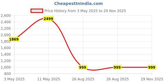 tatacliq.com Puma Dark Grey Regular Fit Trackpants puma Price History Graph from 3 May 2025 to 29 Nov 2025