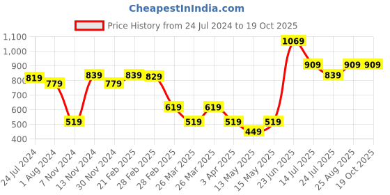 tatacliq.com Puma Dark Grey Shorts puma Price History Graph from 24 Jul 2024 to 19 Oct 2025
