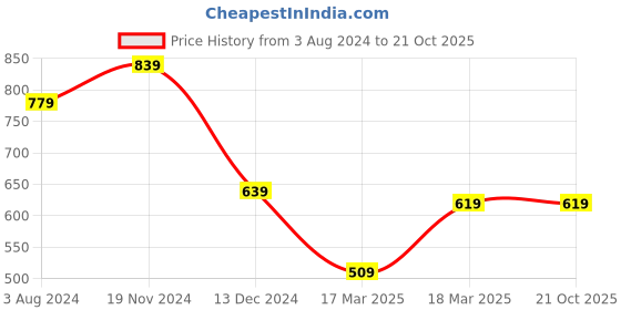 tatacliq.com Puma Dark Grey Shorts puma Price History Graph from 3 Aug 2024 to 21 Oct 2025