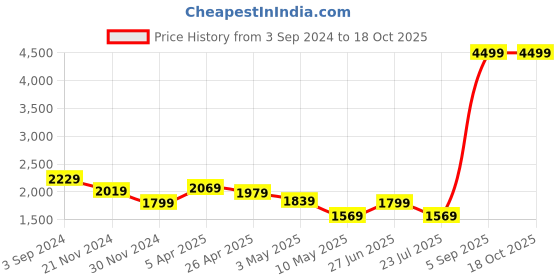 tatacliq.com Puma Dark Grey Slim Fit Hooded Jacket puma Price History Graph from 3 Sep 2024 to 18 Oct 2025