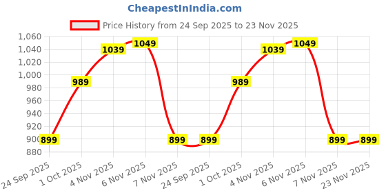 tatacliq.com Puma Dark Grey Slim Fit Sweatpants puma Price History Graph from 24 Sep 2025 to 23 Nov 2025