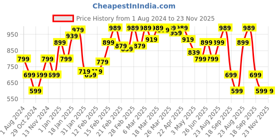 tatacliq.com Puma Dark Grey Textured Tights puma Price History Graph from 1 Aug 2024 to 23 Nov 2025