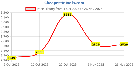 tatacliq.com Puma Dark Indigo TRAIN ALL DAY Essentials High Waist Printed High Rise Skinny Fit Tighty puma Price History Graph from 1 Oct 2025 to 26 Nov 2025