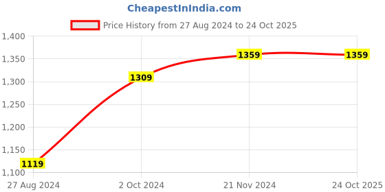 tatacliq.com Puma Dark Jasper Polyester Printed Tote Handbag puma Price History Graph from 27 Aug 2024 to 24 Oct 2025