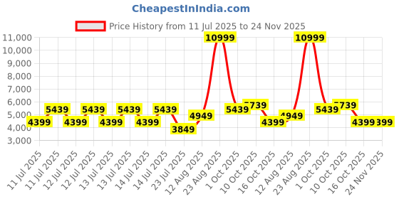 tatacliq.com Puma Dark Jasper Slim Fit Reversible Jacket puma Price History Graph from 11 Jul 2025 to 23 Nov 2025