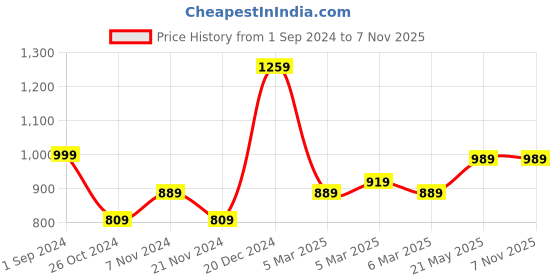 tatacliq.com Puma Dark Navy-Sunset Glow Cotton Printed Baseball Cap puma Price History Graph from 1 Sep 2024 to 6 Nov 2025