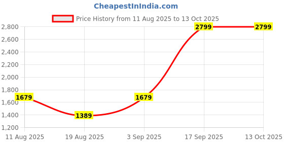 tatacliq.com Puma Dark Olive Backpack puma Price History Graph from 11 Aug 2025 to 13 Oct 2025