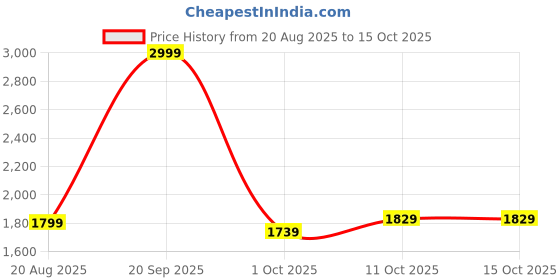 tatacliq.com Puma Dark Olive Cotton Regular Fit Texture Sports Shorts puma Price History Graph from 20 Aug 2025 to 15 Oct 2025