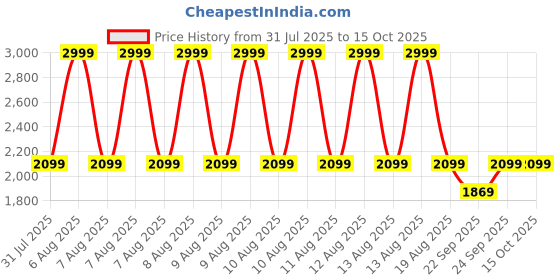 tatacliq.com Puma Dark Olive Glowing Red PHASE Backpack puma Price History Graph from 31 Jul 2025 to 15 Oct 2025