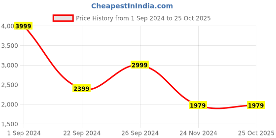 tatacliq.com Puma Dark Olive Hooded Sweatshirt puma Price History Graph from 1 Sep 2024 to 24 Oct 2025