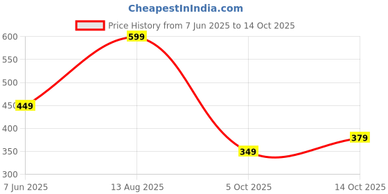 tatacliq.com Puma Dark Olive Polyester Baseball Cap puma Price History Graph from 7 Jun 2025 to 14 Oct 2025