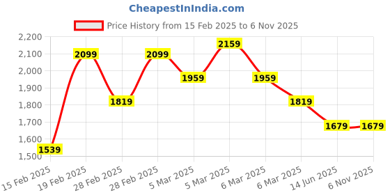tatacliq.com Puma Dark Olive Polyester Solid Duffle Bag puma Price History Graph from 15 Feb 2025 to 6 Nov 2025