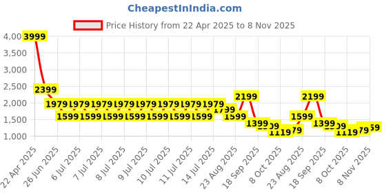 tatacliq.com Puma Dark Olive Regular Fit Printed Jacket puma Price History Graph from 22 Apr 2025 to 8 Nov 2025