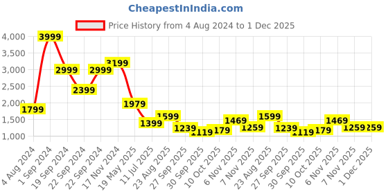 tatacliq.com Puma Dark Olive Slim Fit Mock Collar Jacket puma Price History Graph from 4 Aug 2024 to 1 Dec 2025