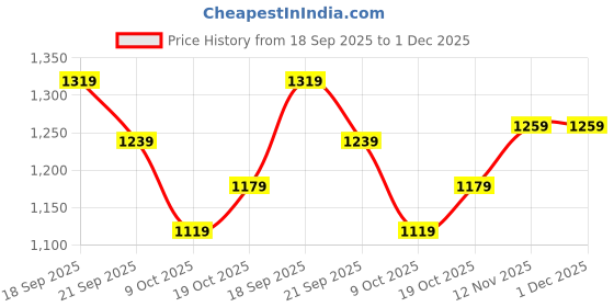 tatacliq.com Puma Dark Olive Slim Fit Mock Collar Jacket puma Price History Graph from 18 Sep 2025 to 1 Dec 2025