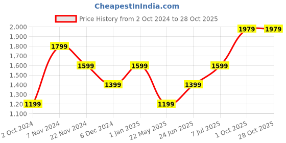 tatacliq.com Puma Dark Olive Slim Fit Trackpants puma Price History Graph from 2 Oct 2024 to 27 Oct 2025