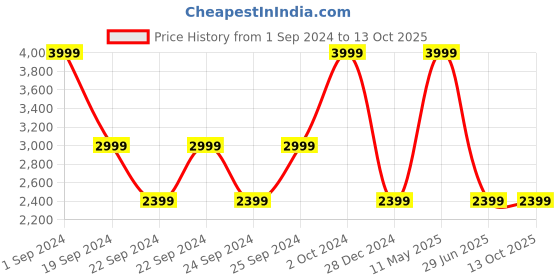 tatacliq.com Puma Dark Olive-White Cat Slim Fit Self Pattern Trackpant puma Price History Graph from 1 Sep 2024 to 13 Oct 2025