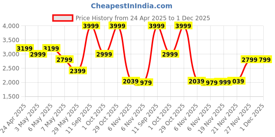 tatacliq.com Puma Dark OliveBackpack puma Price History Graph from 24 Apr 2025 to 30 Nov 2025