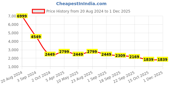 tatacliq.com Puma Dark Pink Full Sleeves Puffer Jacket puma Price History Graph from 20 Aug 2024 to 29 Nov 2025