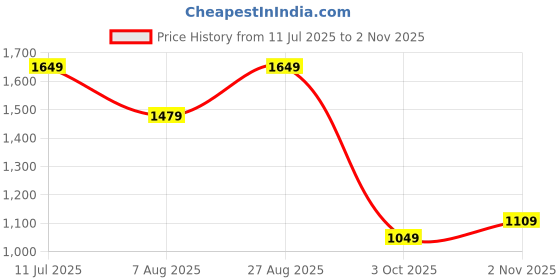 tatacliq.com Puma Dark Pink Polyester Regular Fit Sports Shorts puma Price History Graph from 11 Jul 2025 to 2 Nov 2025